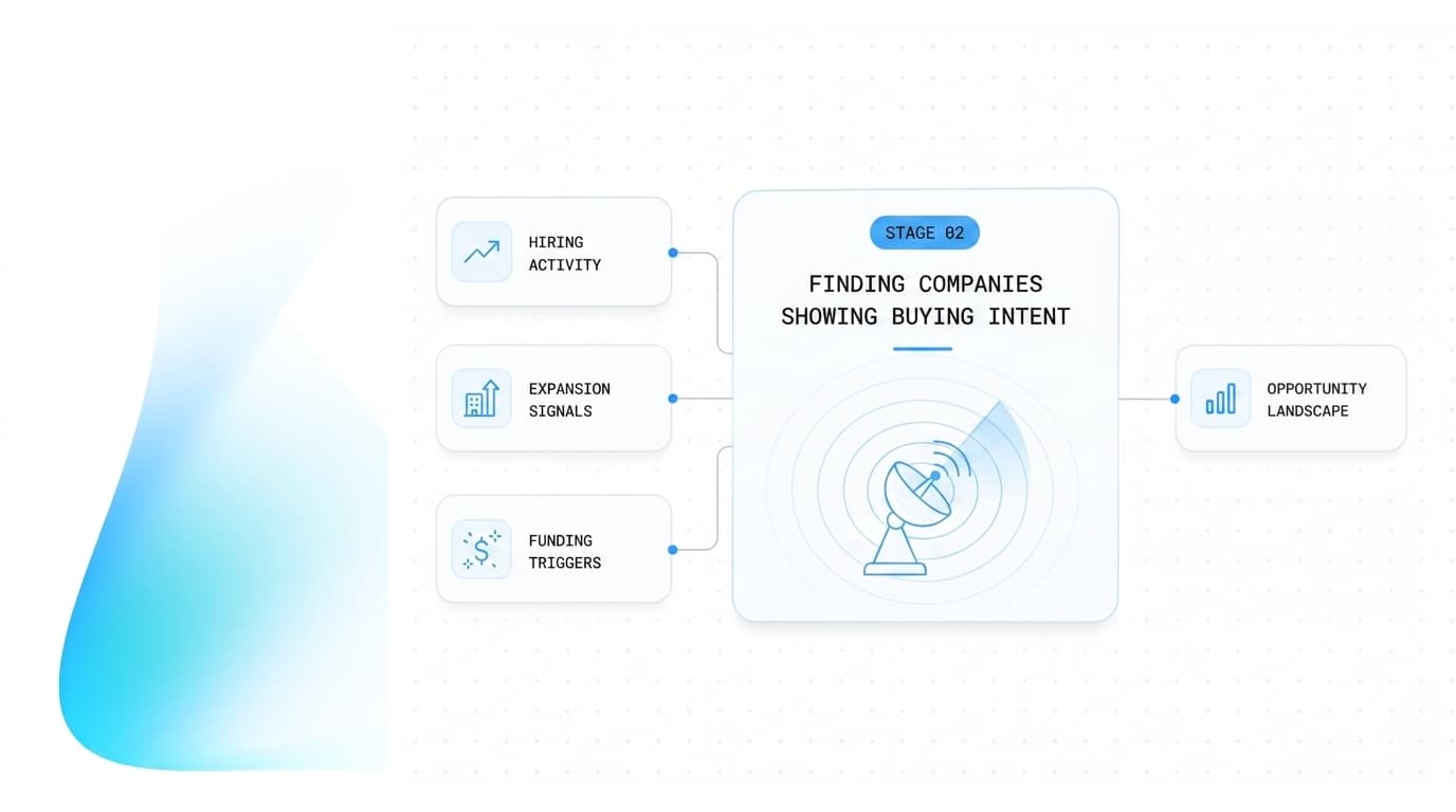 Identifying companies showing active buying intent with a lead intelligence platform and B2B buyer intent data